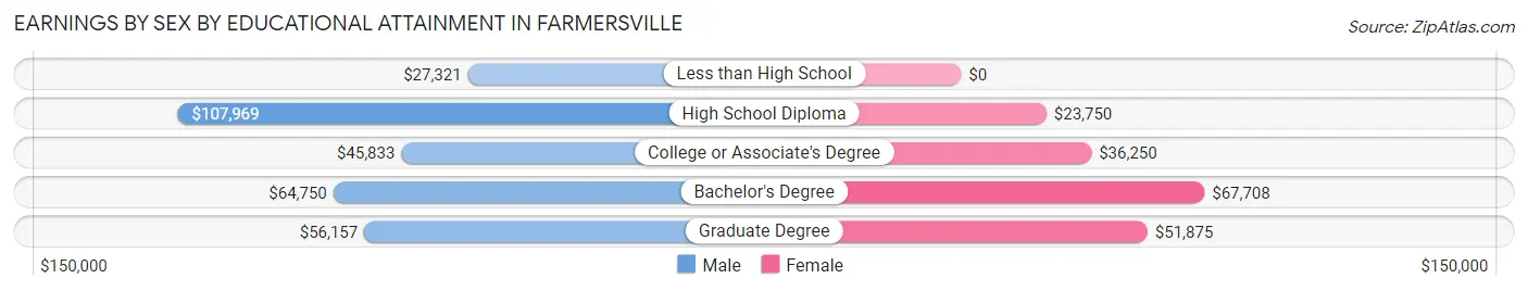 Earnings by Sex by Educational Attainment in Farmersville