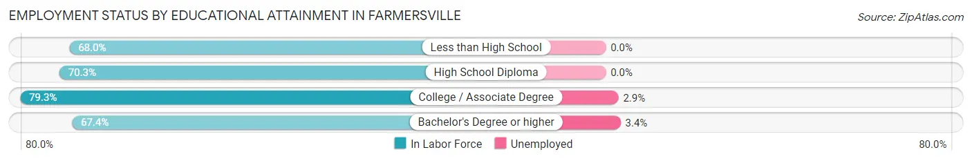 Employment Status by Educational Attainment in Farmersville