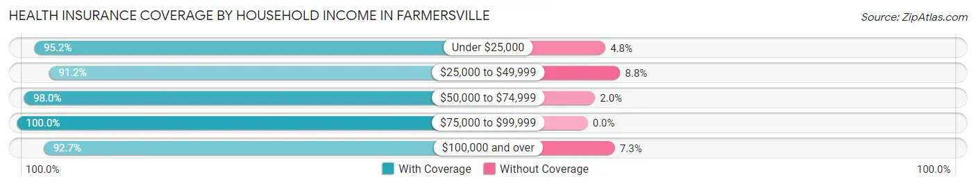 Health Insurance Coverage by Household Income in Farmersville