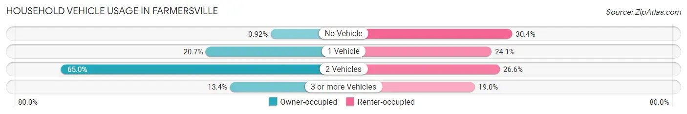 Household Vehicle Usage in Farmersville