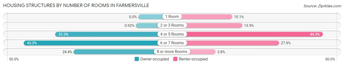 Housing Structures by Number of Rooms in Farmersville
