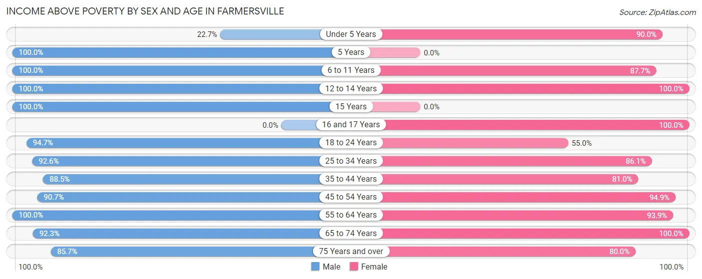 Income Above Poverty by Sex and Age in Farmersville
