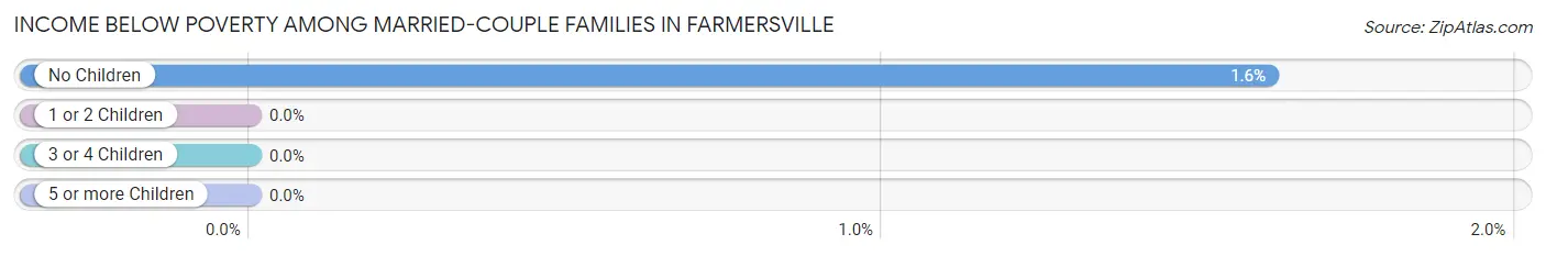 Income Below Poverty Among Married-Couple Families in Farmersville