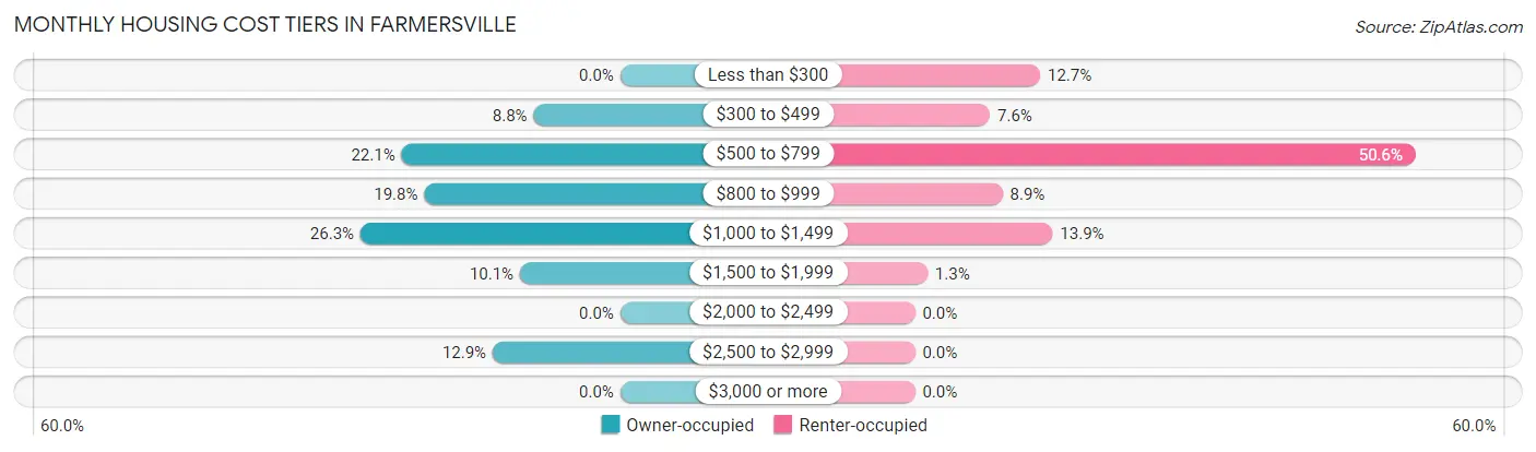 Monthly Housing Cost Tiers in Farmersville