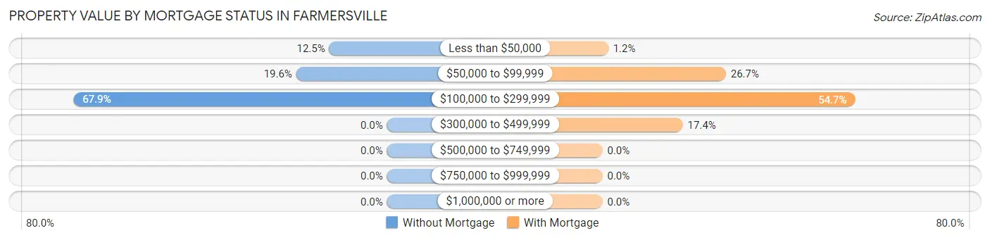 Property Value by Mortgage Status in Farmersville