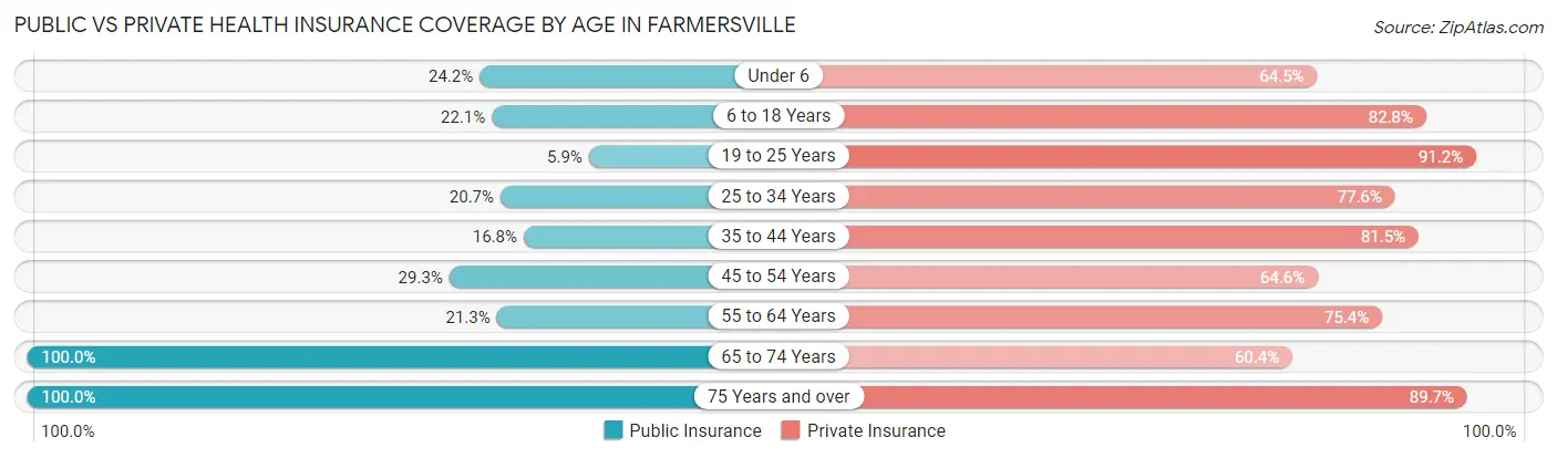 Public vs Private Health Insurance Coverage by Age in Farmersville