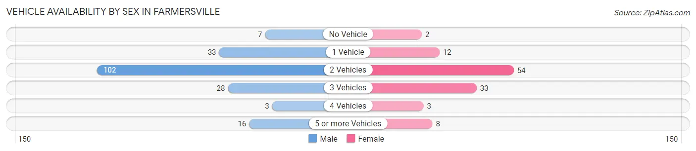 Vehicle Availability by Sex in Farmersville