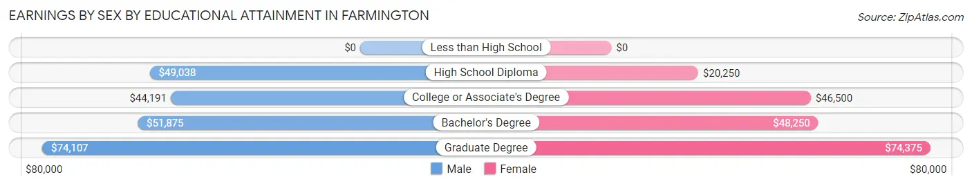 Earnings by Sex by Educational Attainment in Farmington