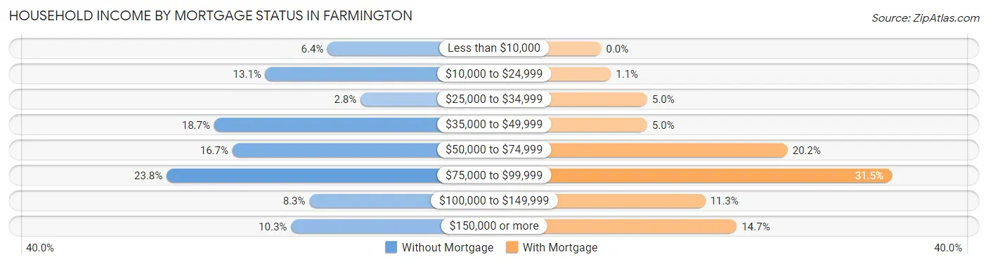 Household Income by Mortgage Status in Farmington