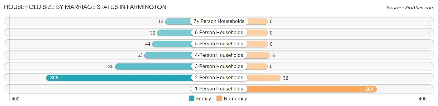 Household Size by Marriage Status in Farmington