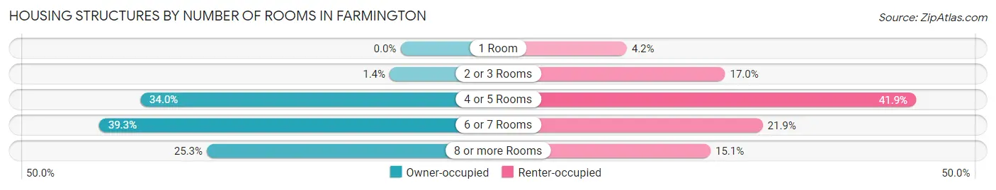 Housing Structures by Number of Rooms in Farmington