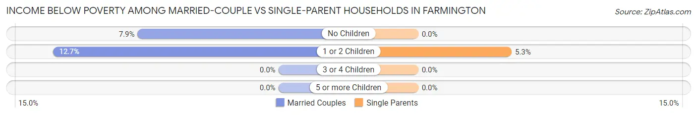 Income Below Poverty Among Married-Couple vs Single-Parent Households in Farmington
