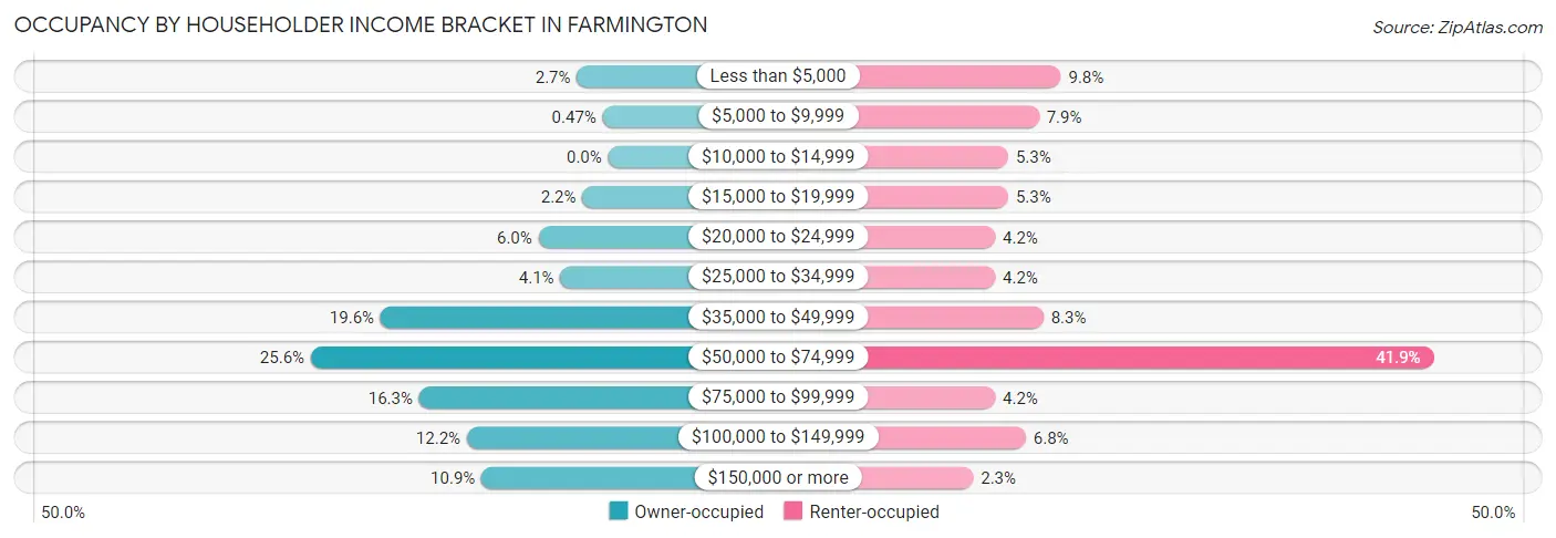 Occupancy by Householder Income Bracket in Farmington