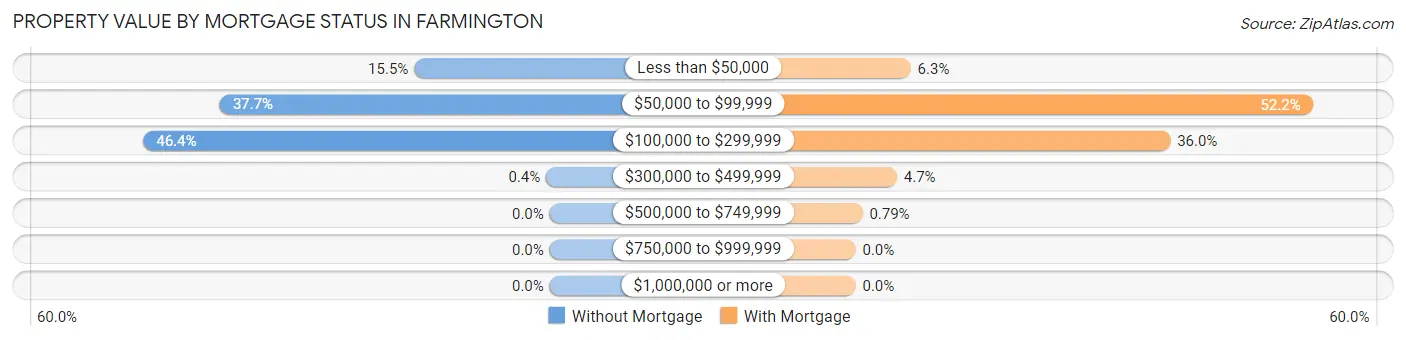 Property Value by Mortgage Status in Farmington