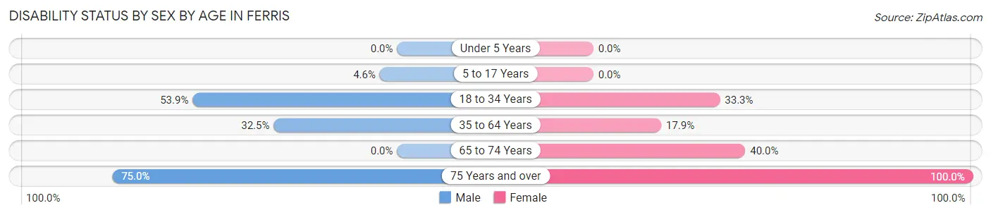 Disability Status by Sex by Age in Ferris
