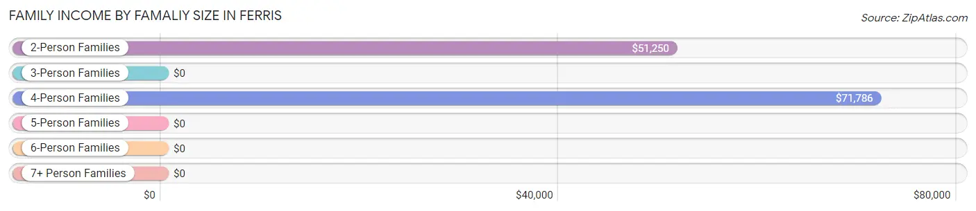Family Income by Famaliy Size in Ferris