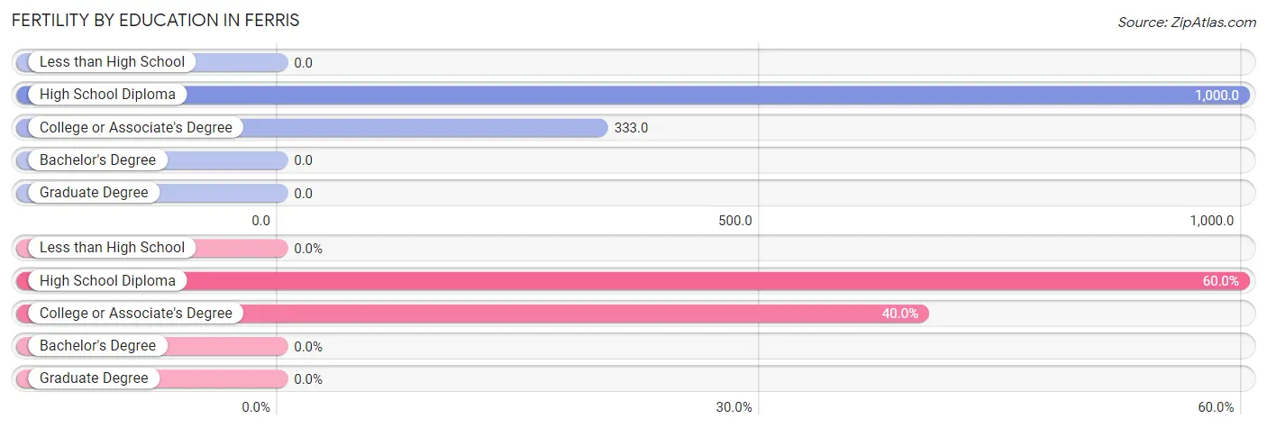 Female Fertility by Education Attainment in Ferris