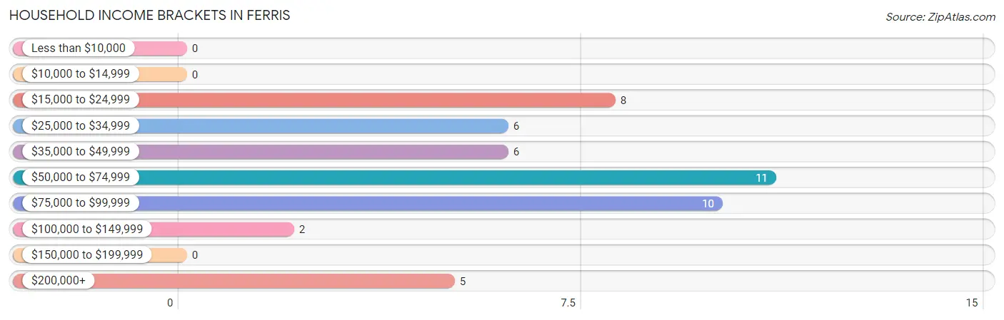 Household Income Brackets in Ferris