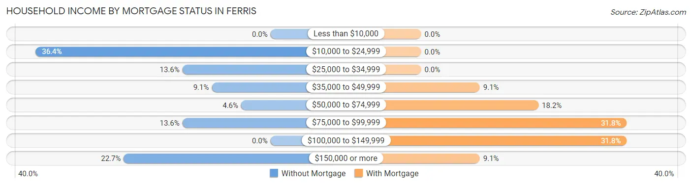 Household Income by Mortgage Status in Ferris