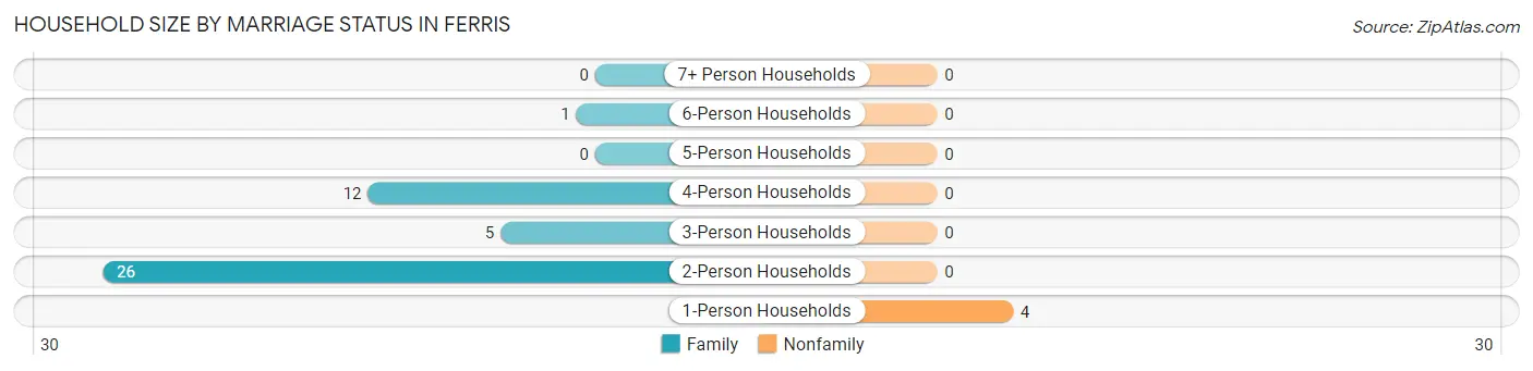 Household Size by Marriage Status in Ferris