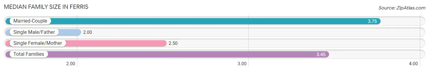 Median Family Size in Ferris