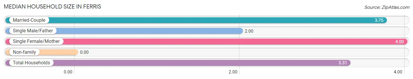 Median Household Size in Ferris