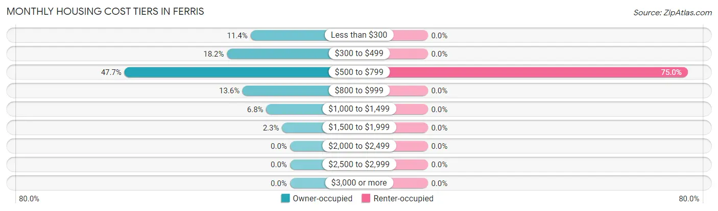 Monthly Housing Cost Tiers in Ferris