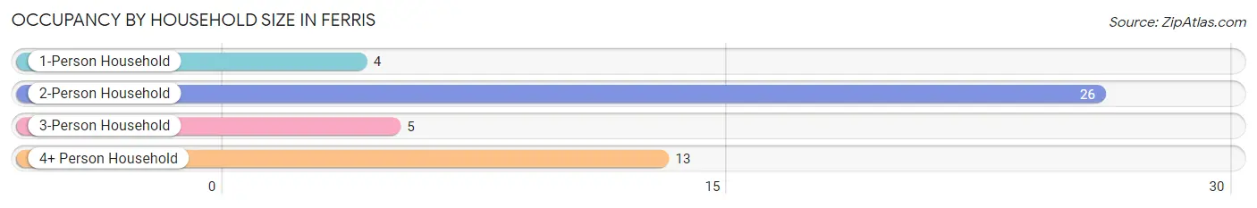 Occupancy by Household Size in Ferris