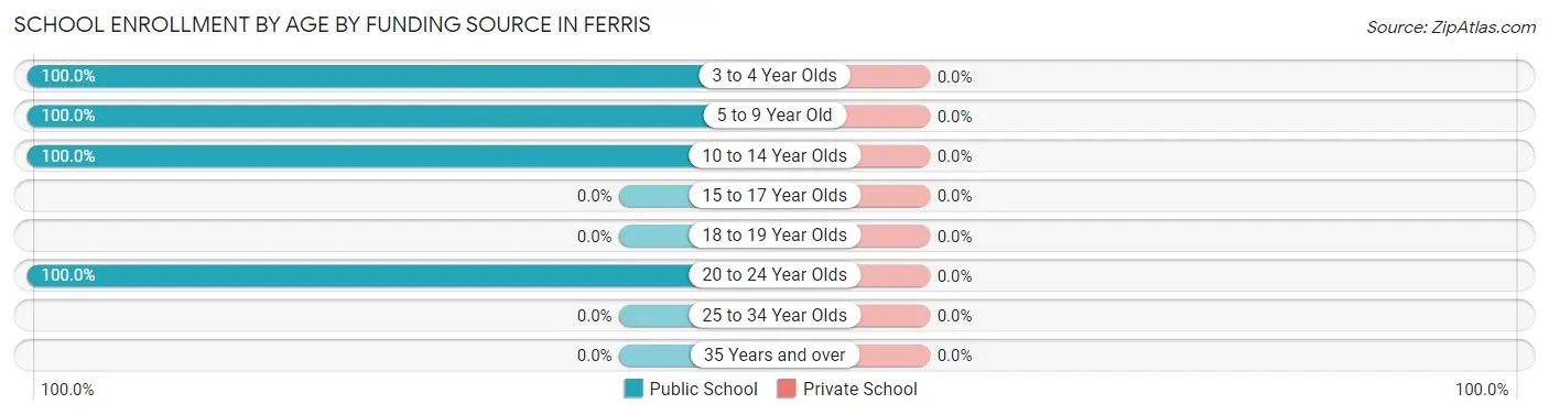 School Enrollment by Age by Funding Source in Ferris