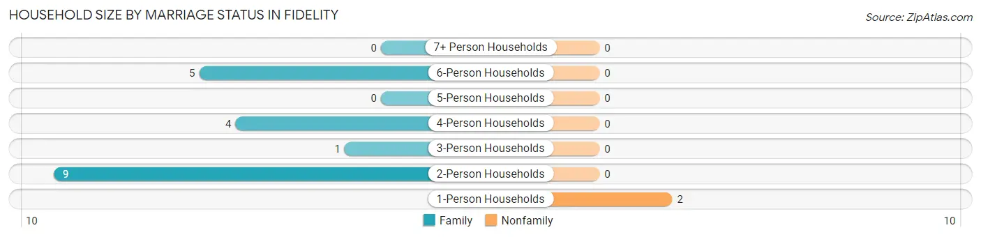 Household Size by Marriage Status in Fidelity
