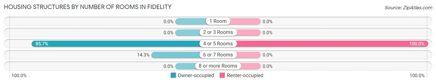 Housing Structures by Number of Rooms in Fidelity