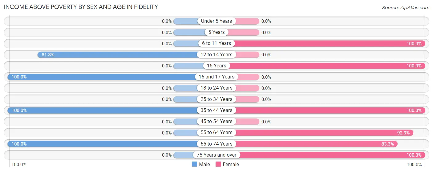 Income Above Poverty by Sex and Age in Fidelity