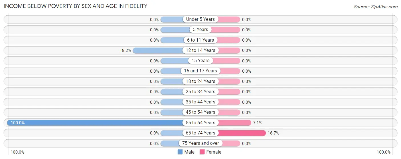 Income Below Poverty by Sex and Age in Fidelity