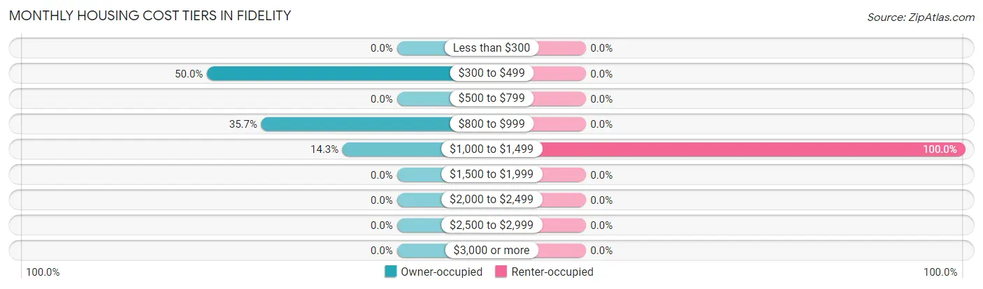 Monthly Housing Cost Tiers in Fidelity