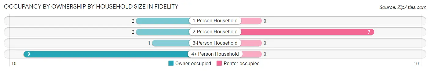 Occupancy by Ownership by Household Size in Fidelity