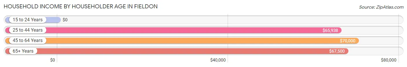 Household Income by Householder Age in Fieldon