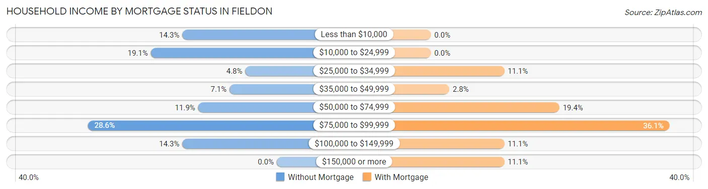 Household Income by Mortgage Status in Fieldon