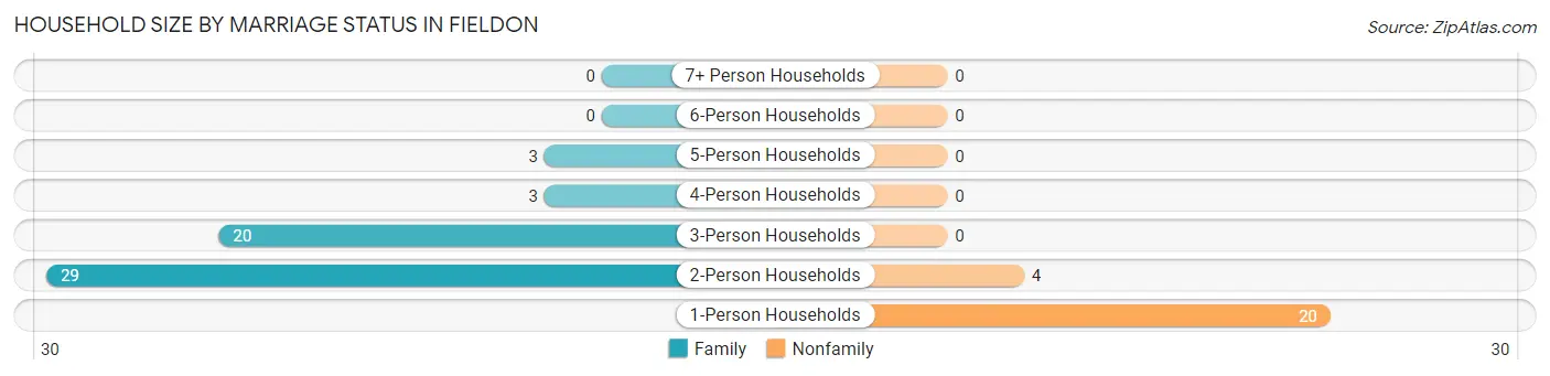 Household Size by Marriage Status in Fieldon