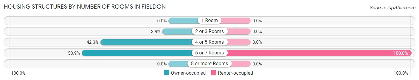 Housing Structures by Number of Rooms in Fieldon