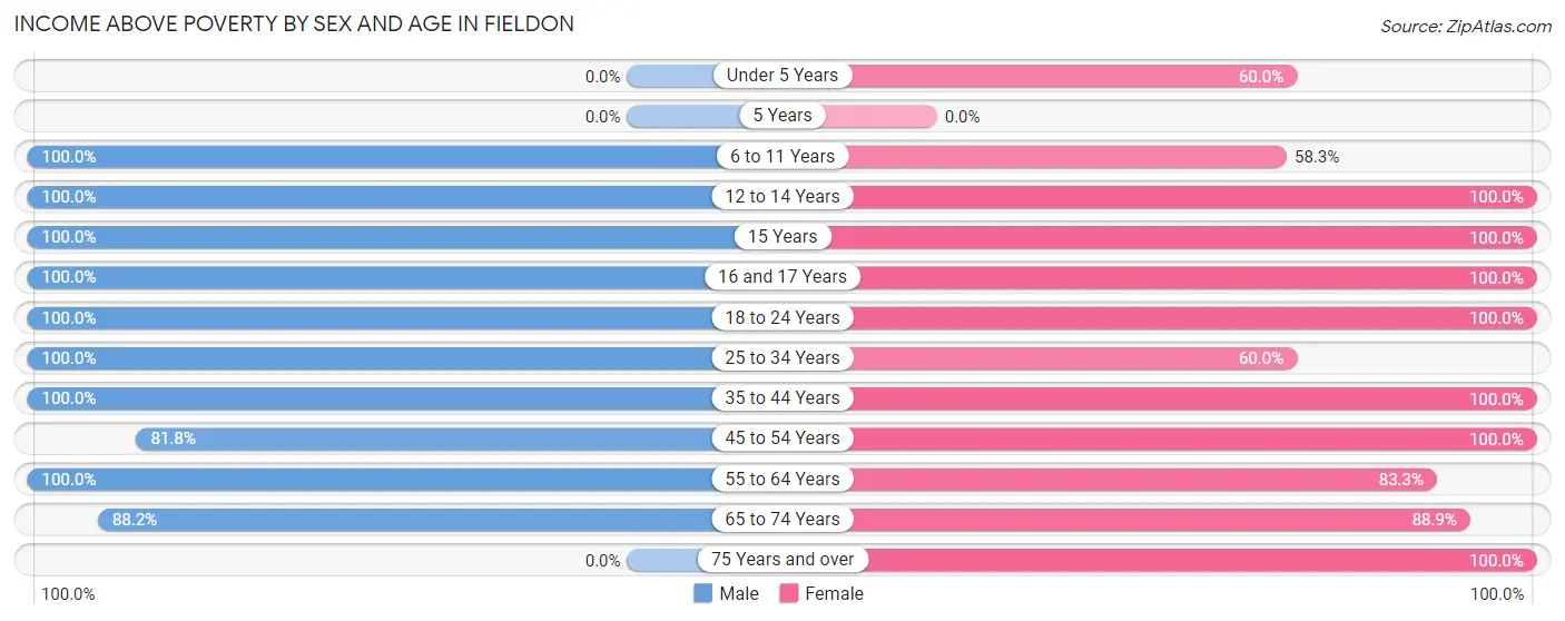 Income Above Poverty by Sex and Age in Fieldon