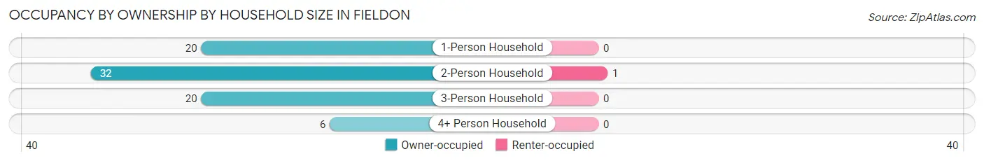 Occupancy by Ownership by Household Size in Fieldon