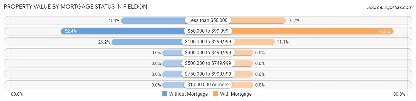 Property Value by Mortgage Status in Fieldon