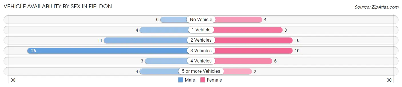 Vehicle Availability by Sex in Fieldon