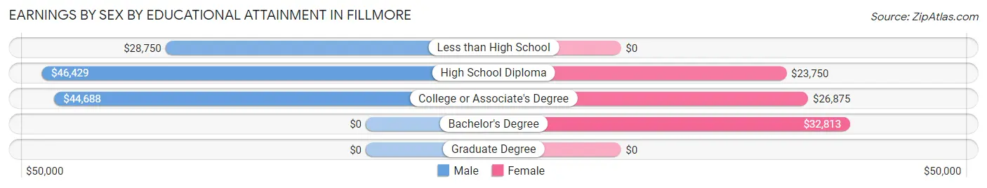 Earnings by Sex by Educational Attainment in Fillmore