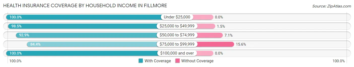 Health Insurance Coverage by Household Income in Fillmore