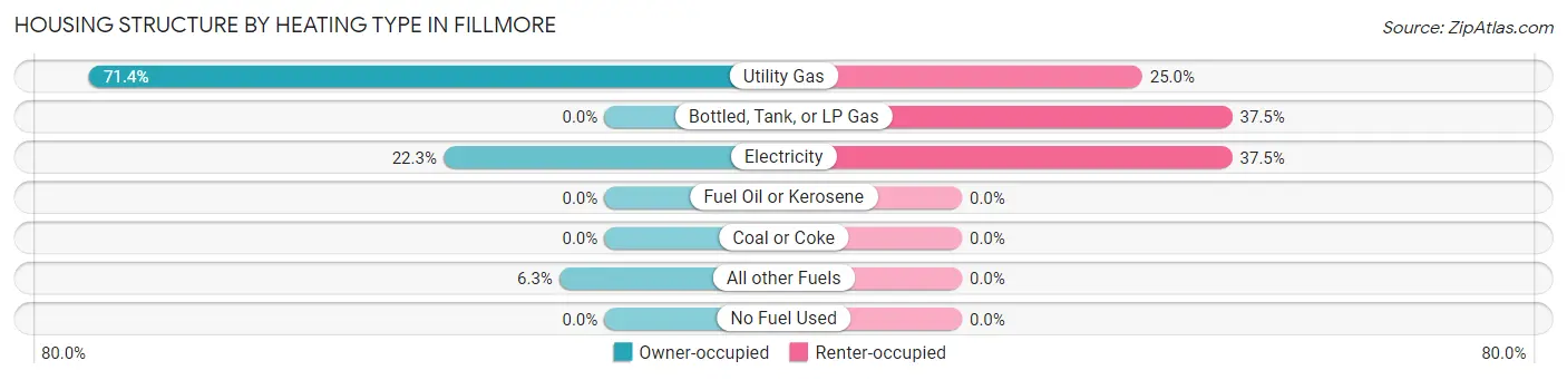 Housing Structure by Heating Type in Fillmore