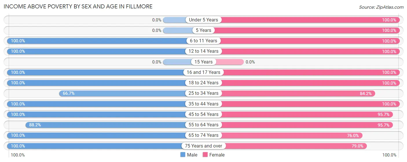 Income Above Poverty by Sex and Age in Fillmore