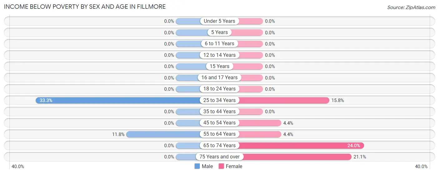 Income Below Poverty by Sex and Age in Fillmore