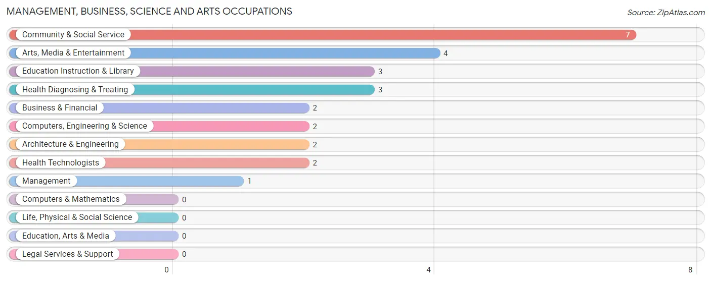 Management, Business, Science and Arts Occupations in Fillmore