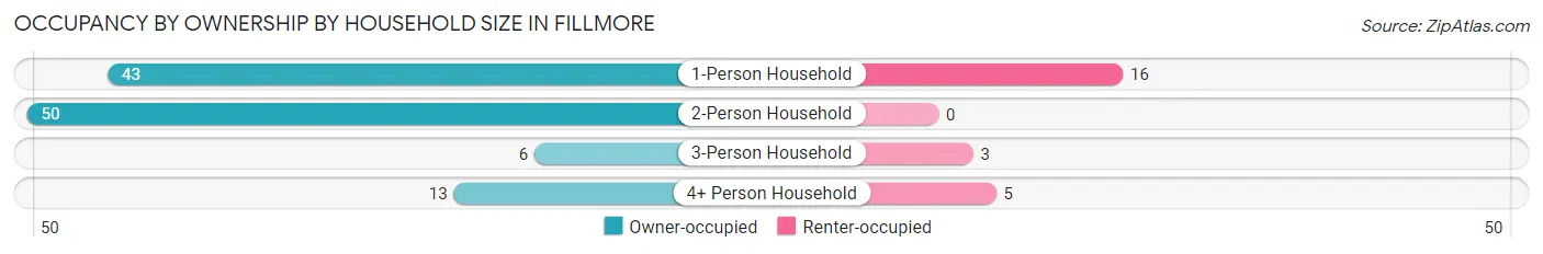 Occupancy by Ownership by Household Size in Fillmore